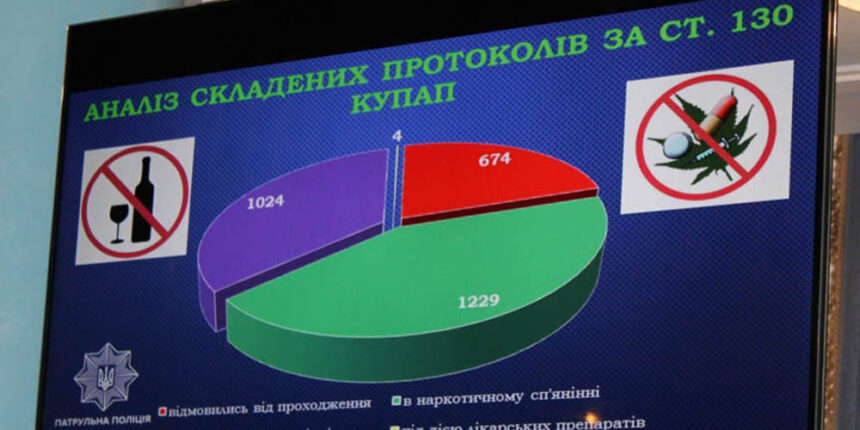 На дорогах Вінниччини побільшало водіїв під наркотиками