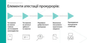 Атестація прокурорів прокуратури Вінницької області розпочалась у Києві