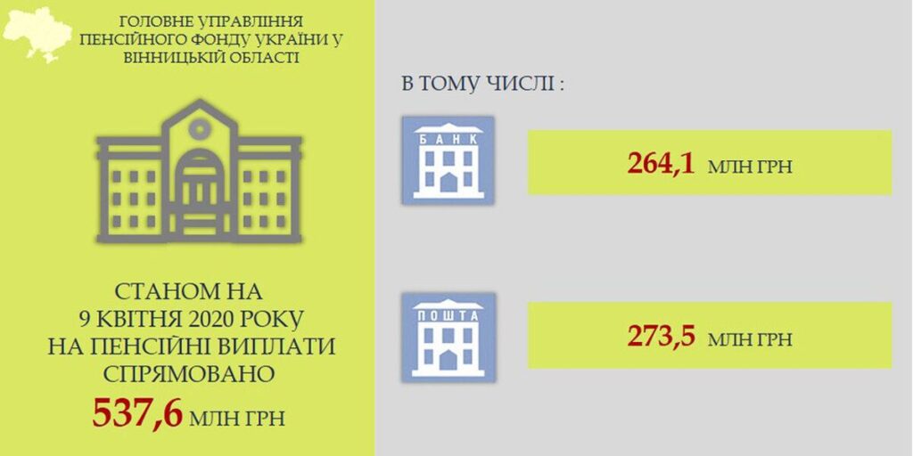 На Вінниччині триває фінансування квітневих пенсій