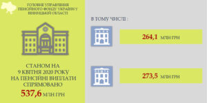 На Вінниччині триває фінансування квітневих пенсій
