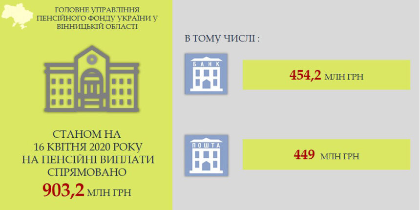 Фінансування пенсій на Вінниччині здійснюється згідно з графіком