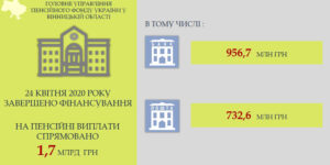 На Вінниччині завершено фінансування квітневих пенсій