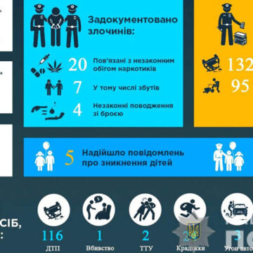 Протягом тижня (18-24 травня) поліцейські на Вінниччині розкрили 80 злочинів