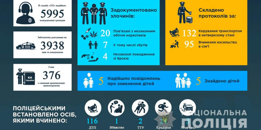 Протягом тижня (18-24 травня) поліцейські на Вінниччині розкрили 80 злочинів