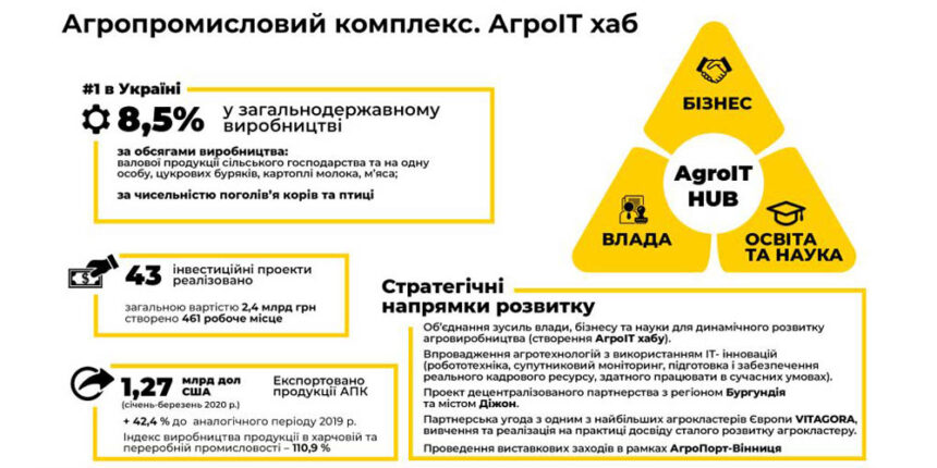 На Вінниччині заплановали реалізацію ряду агропроектів