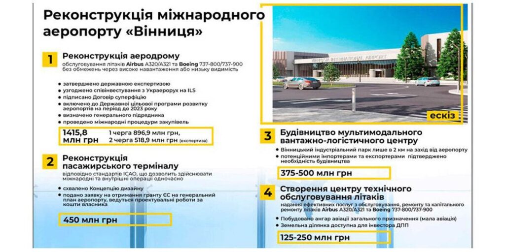 Вінницький аеропорт має всі шанси стати «лоукостовим» аеропортом Центрального регіону