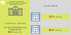 На Вінниччині триває фінансування травневих пенсій