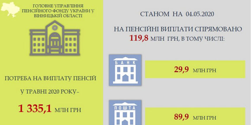 На Вінниччині розпочали фінансування травневих пенсій