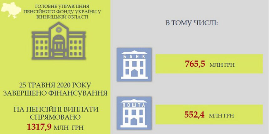 На Вінниччині завершено фінансування травневих пенсій