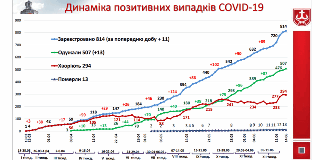 У Вінниці стрімко зростає кількість інфікованих на COVID-19
