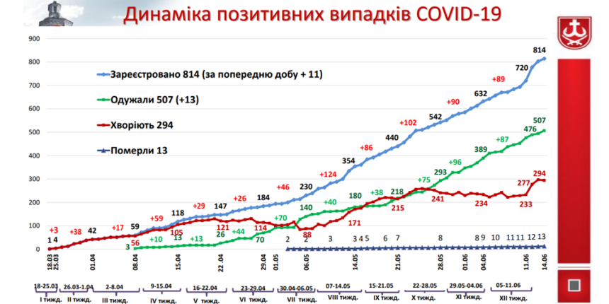 У Вінниці стрімко зростає кількість інфікованих на COVID-19
