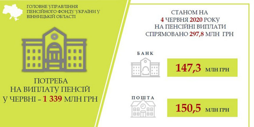 На Вінниччині розпочато виплату пенсій за червень