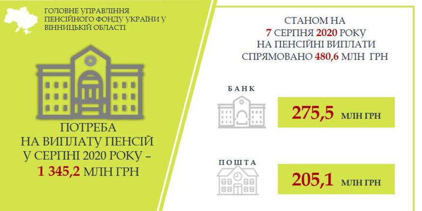 На Вінниччині триває фінансування серпневих пенсій