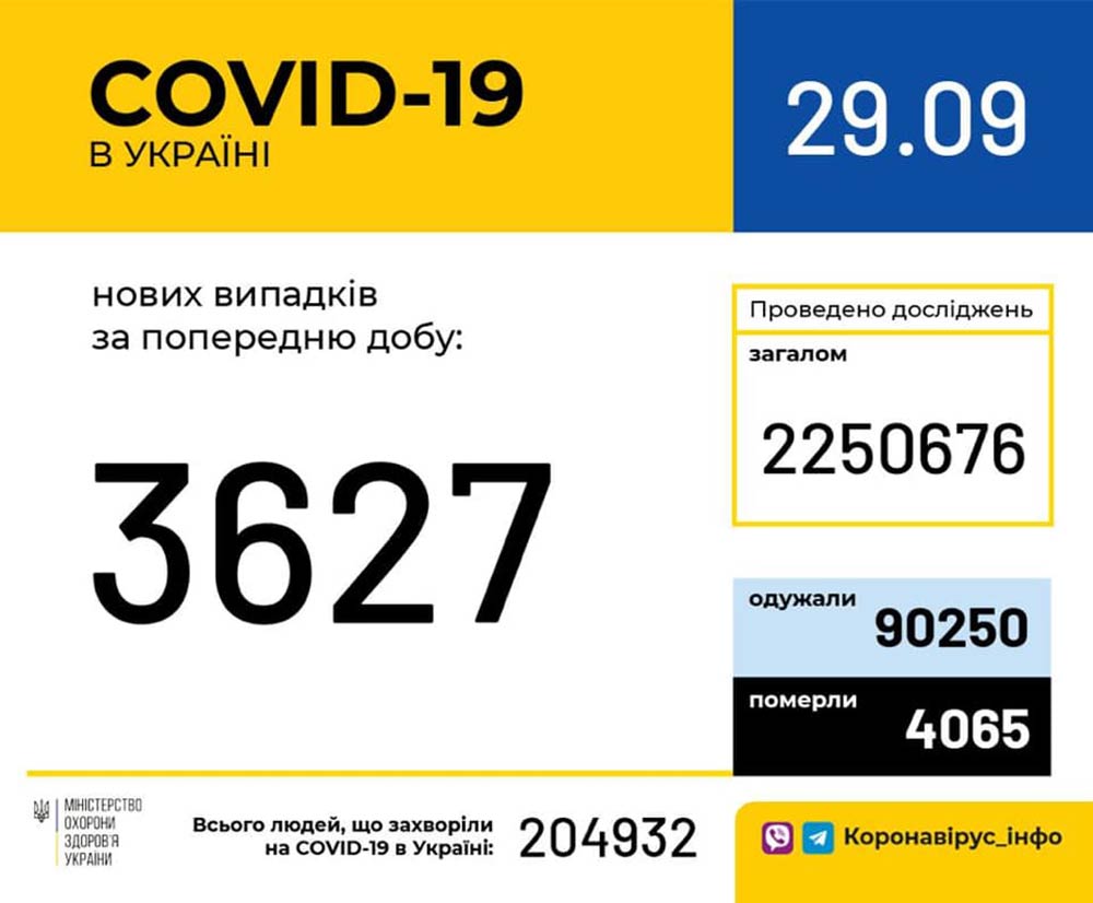 У Вінницькій області станом на 29 вересня зафіксовано 6062 випадки COVID-19