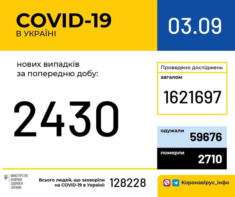 У Вінницькій області станом на 3 вересня зафіксовано 4194 випадки COVID-19