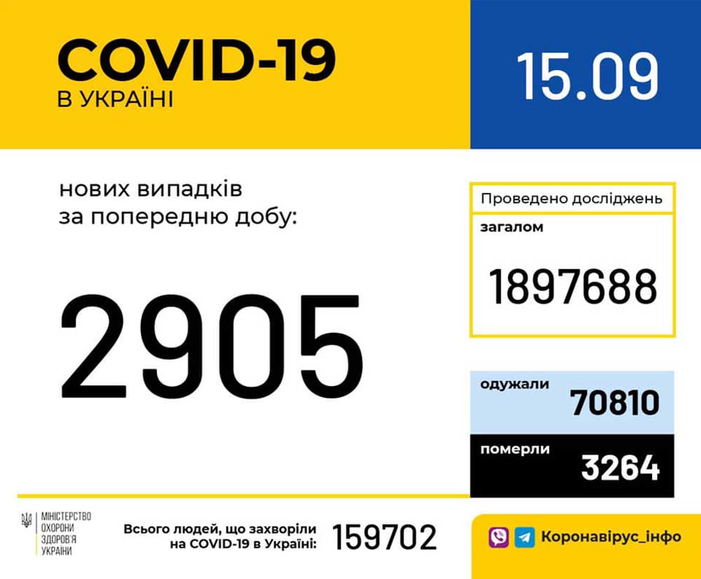 У Вінницькій області станом на 15 вересня зафіксовано 4887 випадків COVID-19