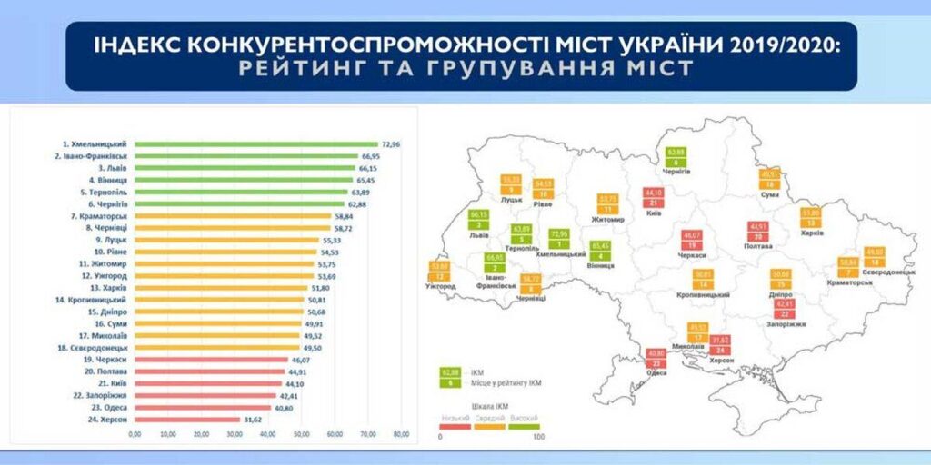Вінниця в лідерах рейтингу міст з найбільш сприятливим бізнес-кліматом
