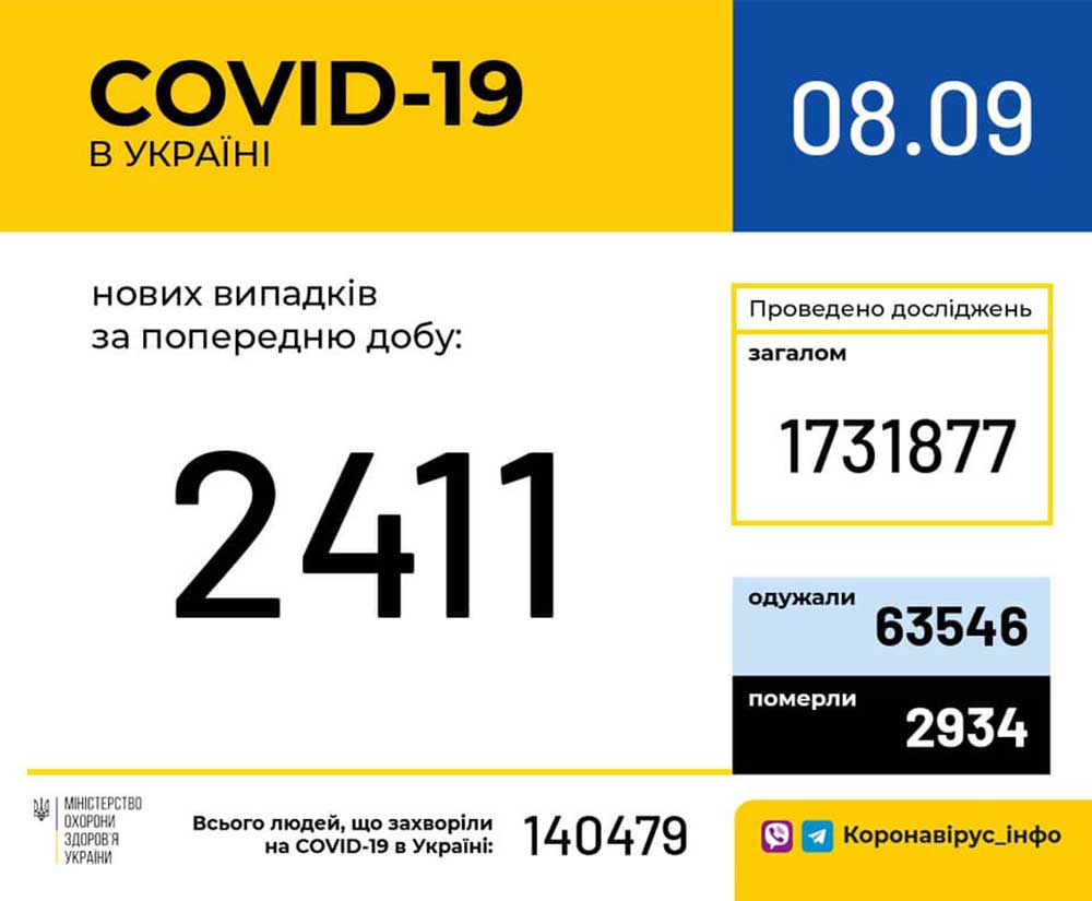 У Вінницькій області станом на 8 вересня зафіксовано 4450 випадків COVID-19