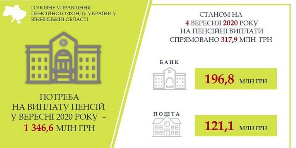 На Вінниччині розпочали фінансування вересневих пенсій