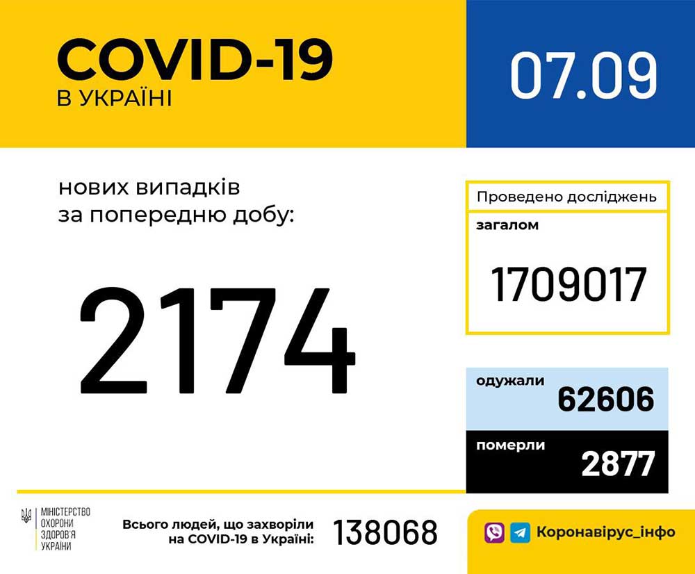 У Вінницькій області станом на 7 вересня зафіксовано 4406 випадків COVID-19 