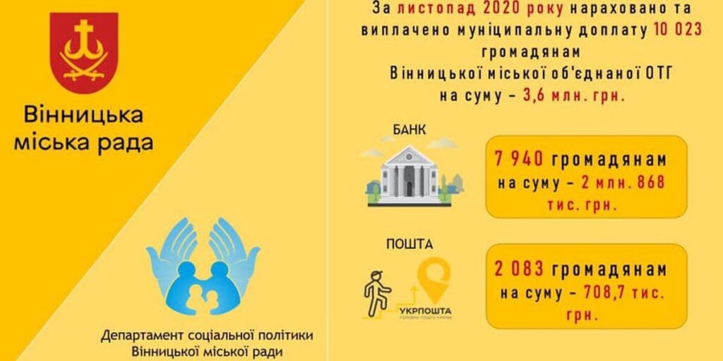 У листопаді більше 10 тис. вінничан отримали муніципальну доплату