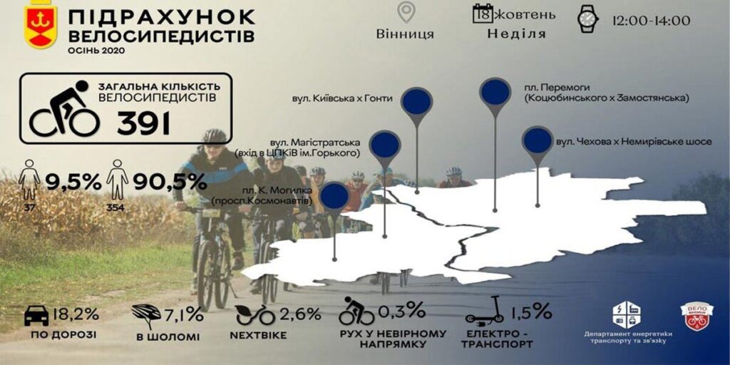 У Вінниці провели сезонне дослідження щодо визначення кількості користувачів велосипедами