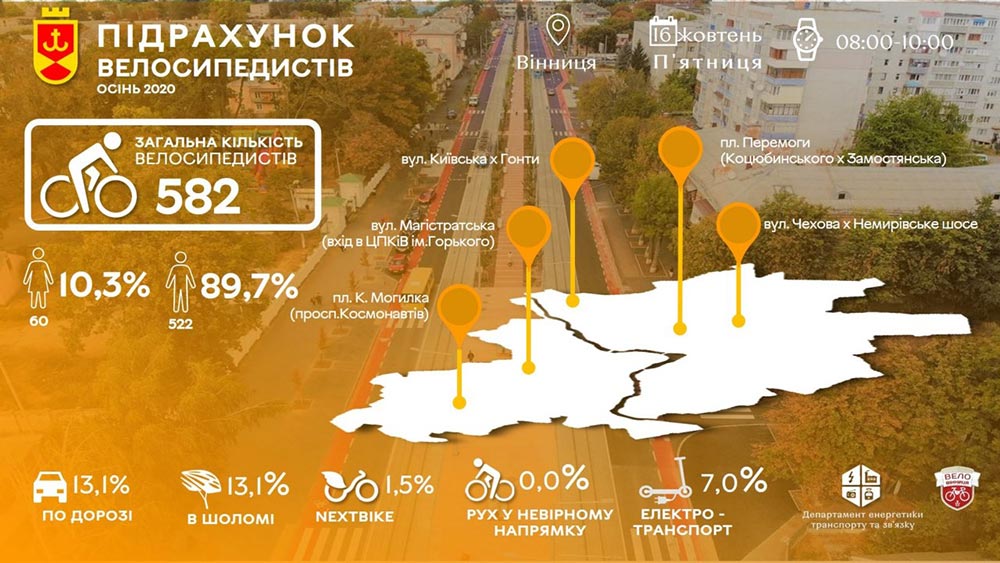  У Вінниці провели сезонне дослідження щодо визначення кількості користувачів велосипедами