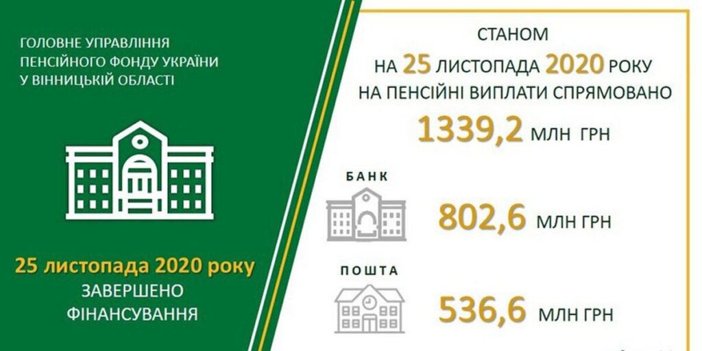 На Вінниччині завершено фінансування пенсійних виплат за листопад