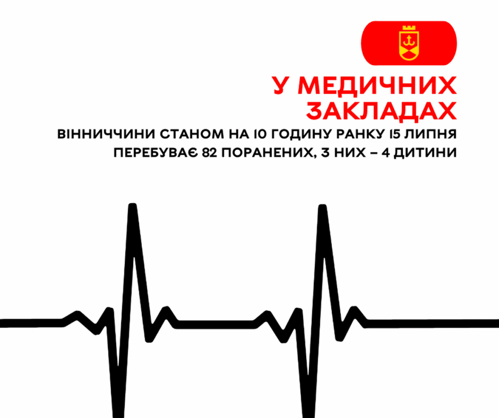 У медичних закладах Вінниччини станом на 10 годину ранку 15 липня перебуває 82 поранених, з них – 4 дитини