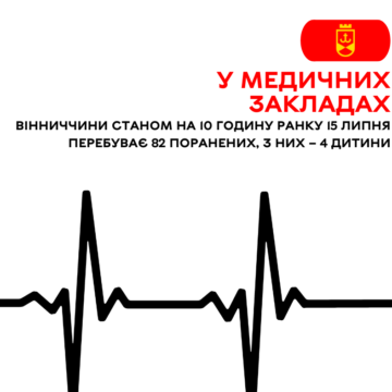 У медичних закладах Вінниччини станом на 10 годину ранку 15 липня перебуває 82 поранених, з них – 4 дитини