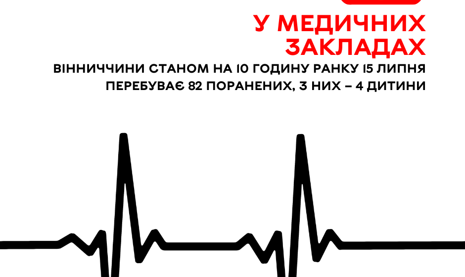 У медичних закладах Вінниччини станом на 10 годину ранку 15 липня перебуває 82 поранених, з них – 4 дитини