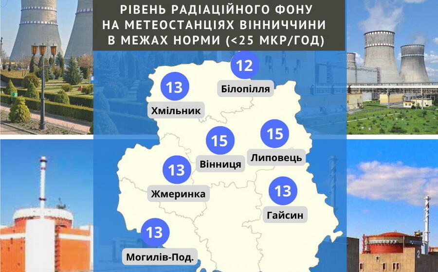 Радіаційний фон на Вінниччини зберігається в межах норми