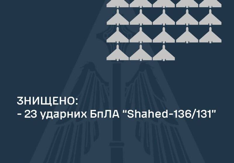 Цієї ночі сили ППО знищили 23 з 24 «шахедів»