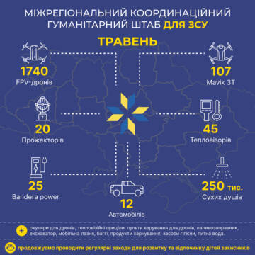 У травні Міжрегіональний координаційний гуманітарний штаб передав 1740 FPV-дронів на ЗСУ