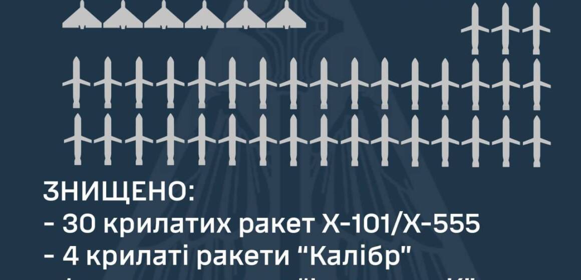 Цієї ночі збито 81 зі 100 засобів повітряного нападу