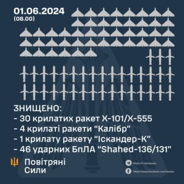 Цієї ночі збито 81 зі 100 засобів повітряного нападу