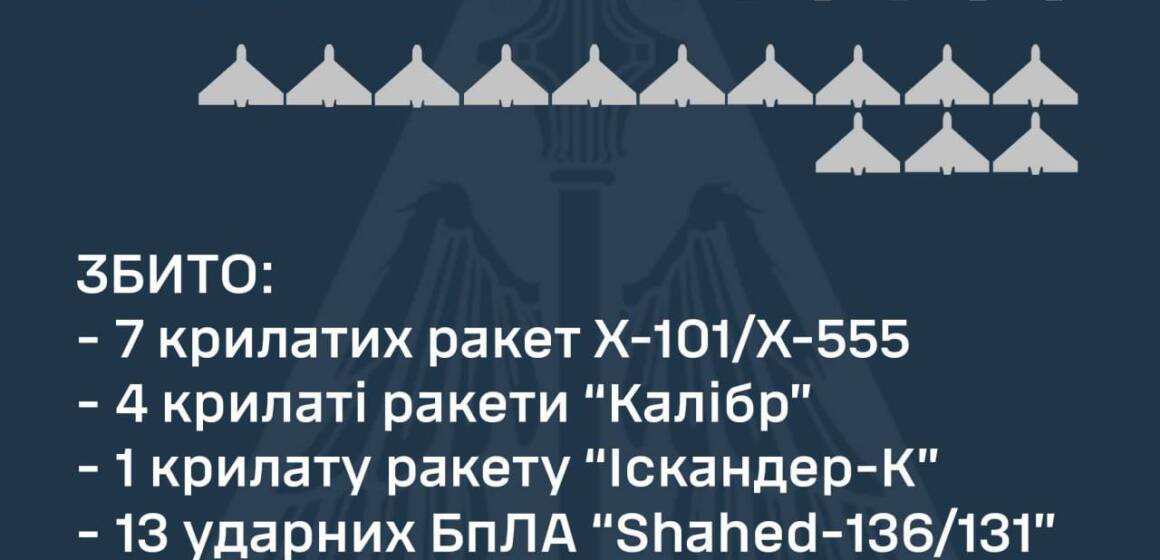 Обстріл України в ніч на 22 червня: наслідки