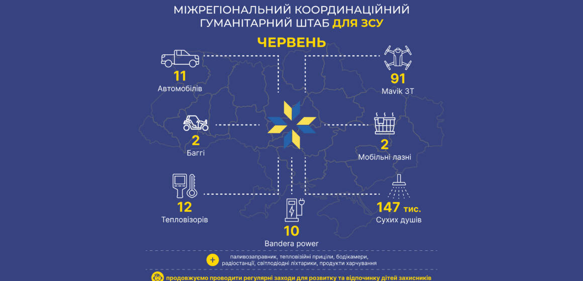 Позашляховики, fpv-дрони, багі – допомога ЗСУ від Міжрегіонального координаційного гуманітарного штабу у червні