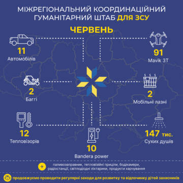 Позашляховики, fpv-дрони, багі – допомога ЗСУ від Міжрегіонального координаційного гуманітарного штабу у червні