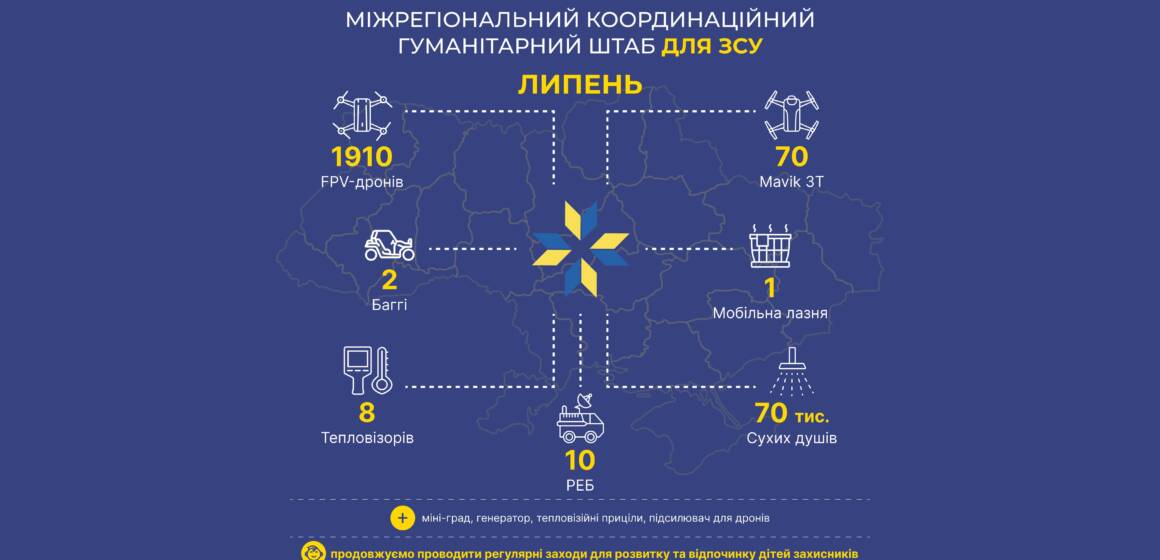 Майже 2000 fpv-дронів, мавіки, багі та РЕБи – допомога ЗСУ від Міжрегіонального координаційного гуманітарного штабу у липні