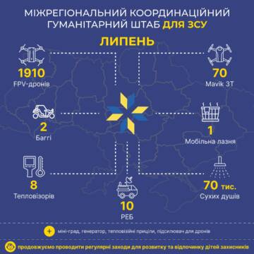 Майже 2000 fpv-дронів, мавіки, багі та РЕБи – допомога ЗСУ від Міжрегіонального координаційного гуманітарного штабу у липні