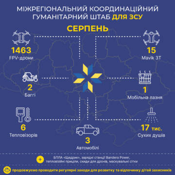 Модернізовані fpv-дрони, мавіки, баггі та авто – чим допомагав ЗСУ Міжрегіональний координаційний гуманітарний штаб у серпні