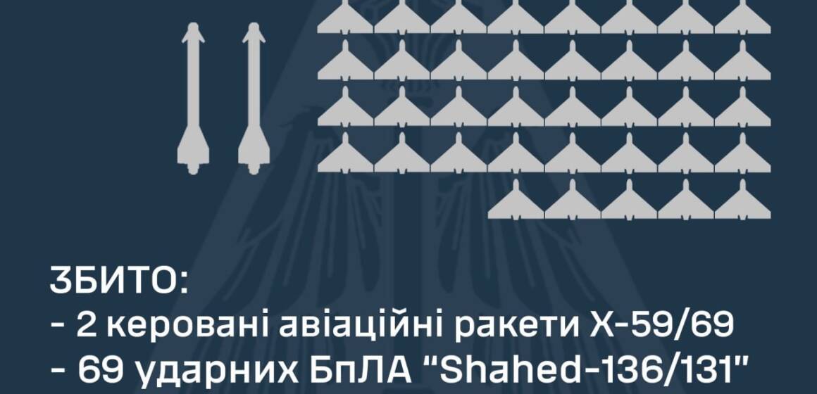 Сьогодні вночі над Вінниччиною точилися повітряні бої: подробиці