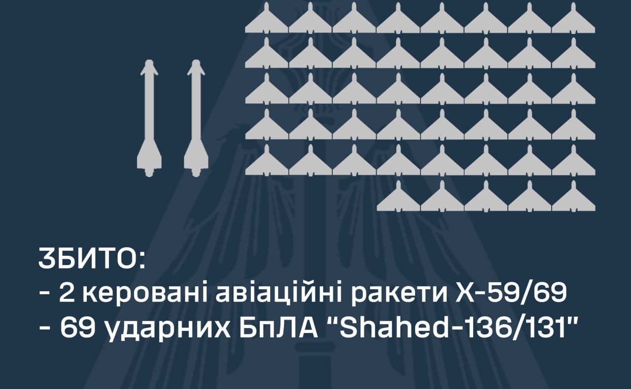 Сьогодні вночі над Вінниччиною точилися повітряні бої: подробиці