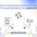 Робота Міжрегіонального координаційного гуманітарного штабу у вересні: півтори тисячі fpv-дронів для воїнів та підтримка дітей захисників