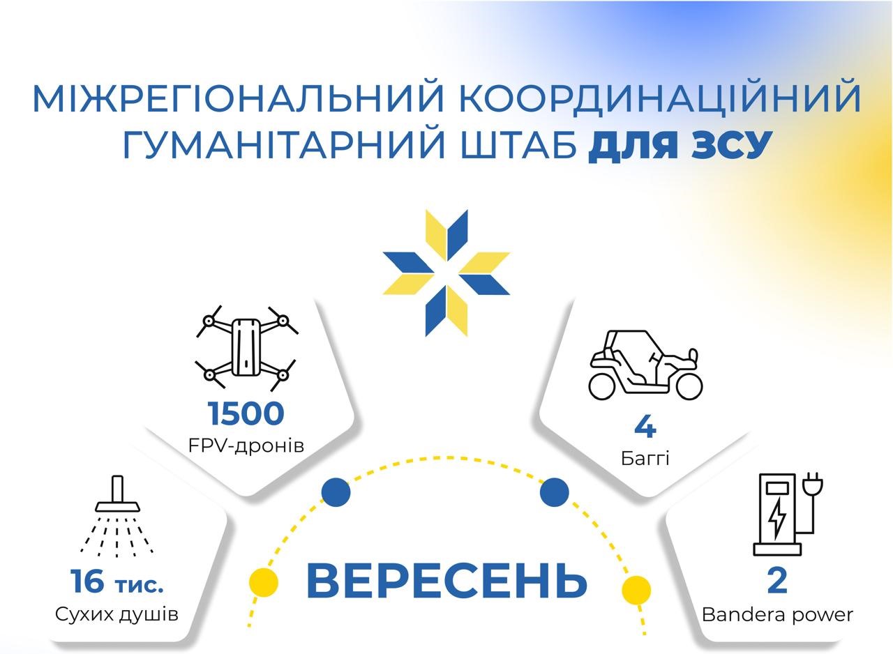 Робота Міжрегіонального координаційного гуманітарного штабу у вересні: півтори тисячі fpv-дронів для воїнів та підтримка дітей захисників