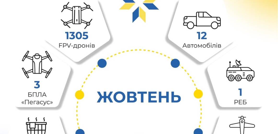 Унікальний «Щедрик» і понад 1300 FPV полетіли на передову – МКГШ відзвітував про допомогу ЗСУ в жовтні