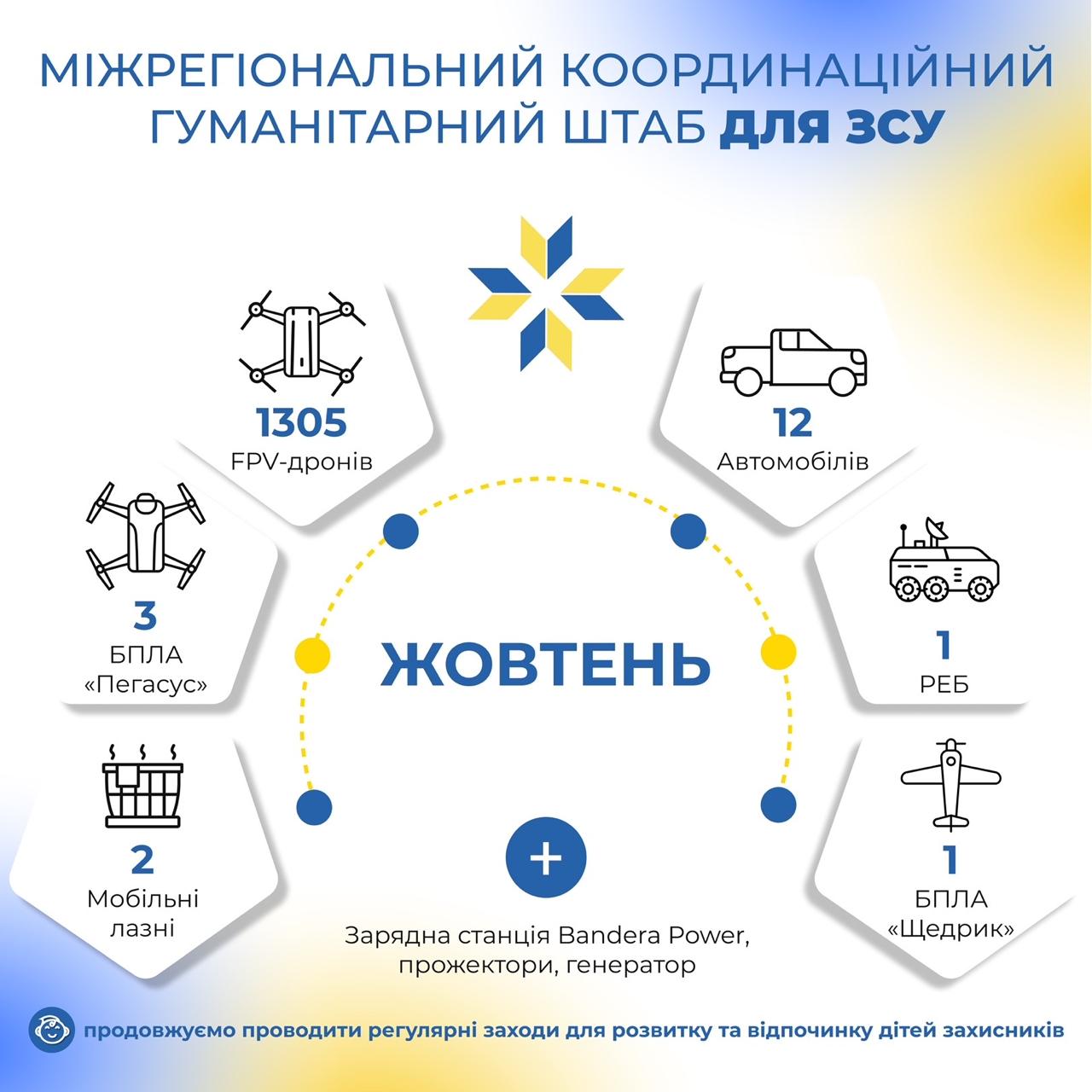 Унікальний «Щедрик» і понад 1300 FPV полетіли на передову – МКГШ відзвітував про допомогу ЗСУ в жовтні