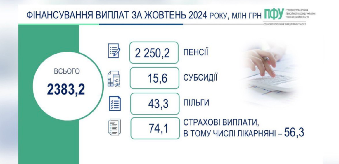 Стан фінансування пенсій і страхових виплат на Вінниччині за жовтень 2024 року