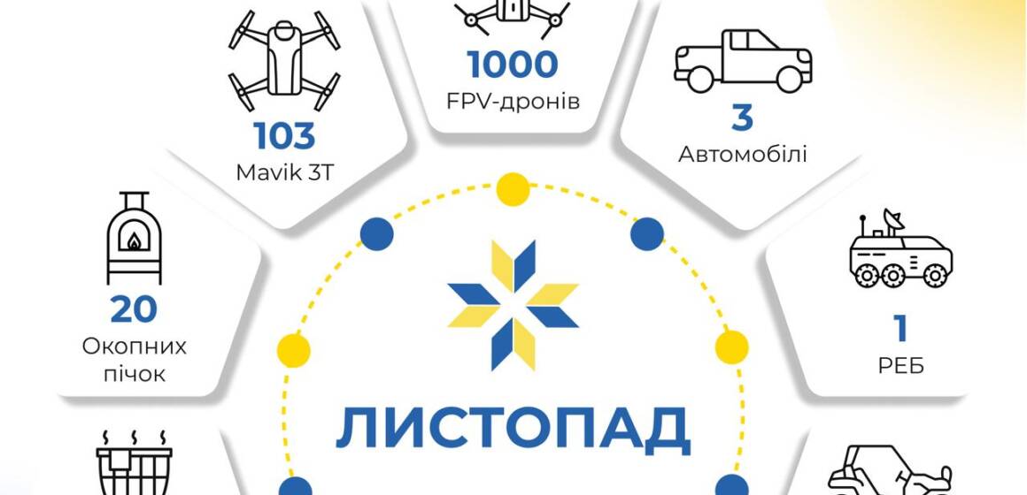 Тисяча FPV-дронів, понад 100 Mavic 3-T, РЕБ та багато іншого: як Міжрегіональний координаційний гуманітарний штаб допомагав військовим у листопаді